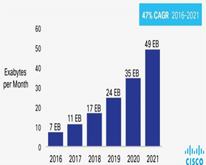 시스코, “2021년 전세계 모바일 데이터 트래픽 7배 증가”